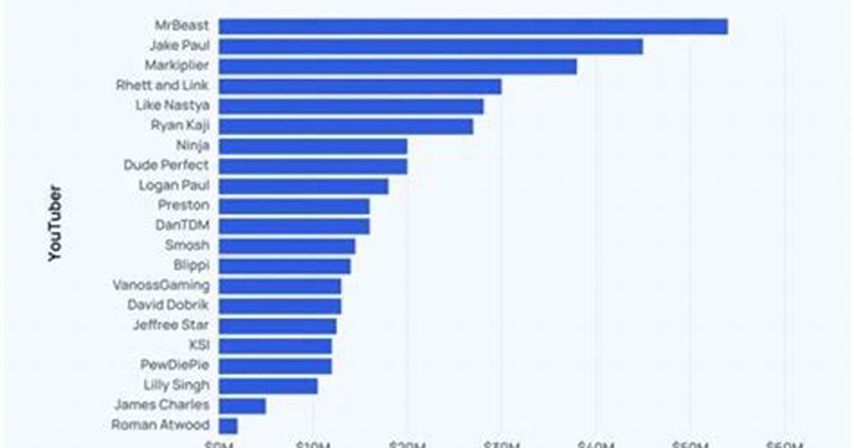 Agregando Net Worth, Income and Estimated Earnings of Youtuber Channel