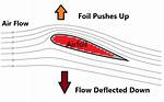 Airfoil Definition