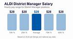 Aldi Manager Salary