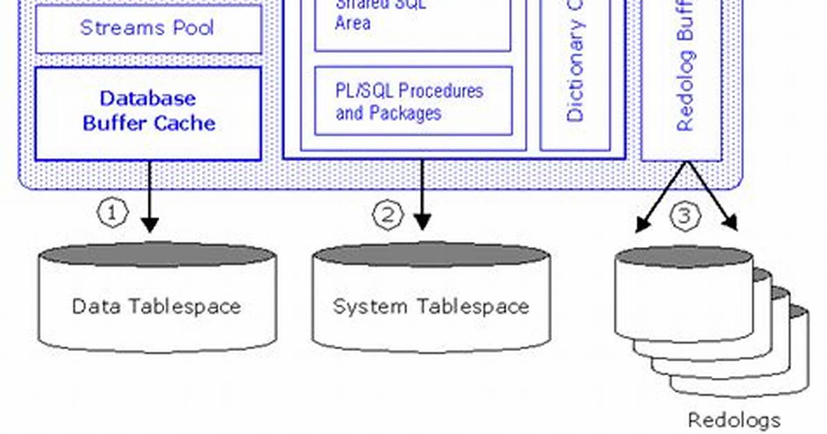 Alter System Flush Shared_Pool Oracle