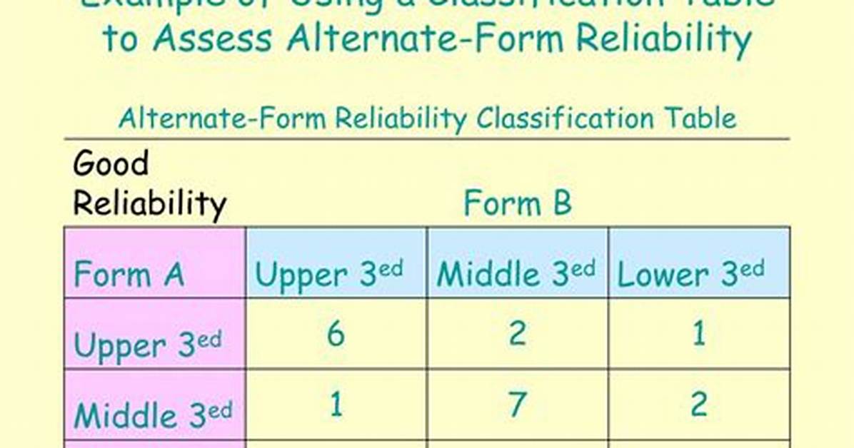 Alternate Form Reliability