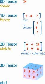 Alternating Tensor Definition