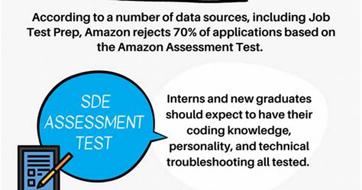 Amazon Assessment Test