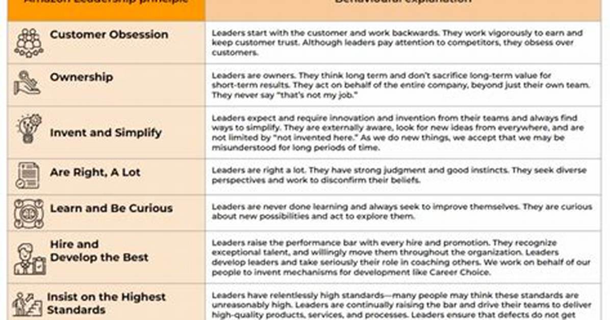 Amazon Behavioral Interview Questions