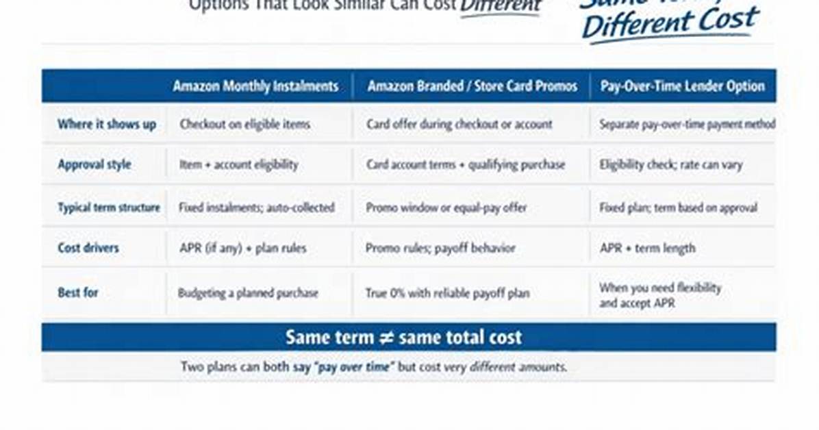 Amazon Financing