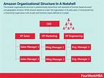 Amazon Organizational Structure