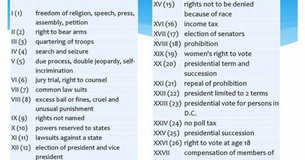 Amendments Simplified
