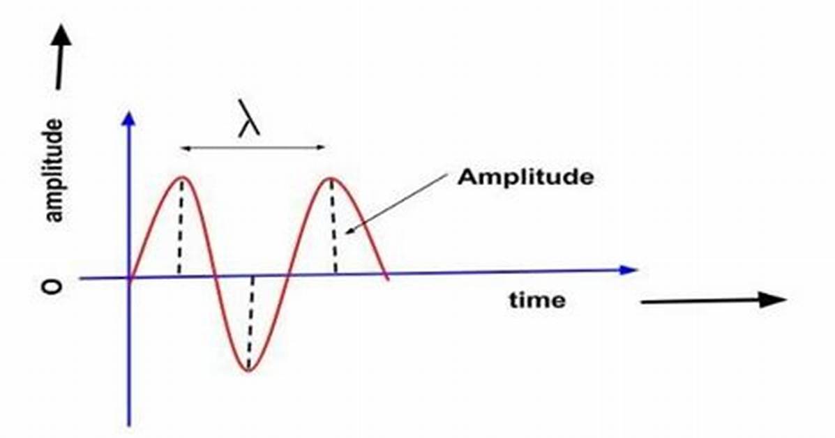 Amplitude Unit