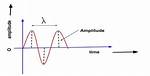 Amplitude Unit