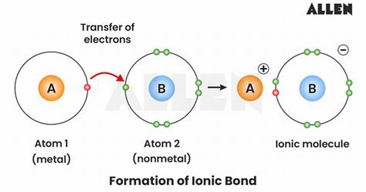 An Ionic Bond Involves