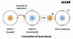An Ionic Bond Involves
