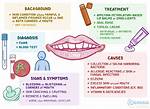 Angular Cheilitis Contagious