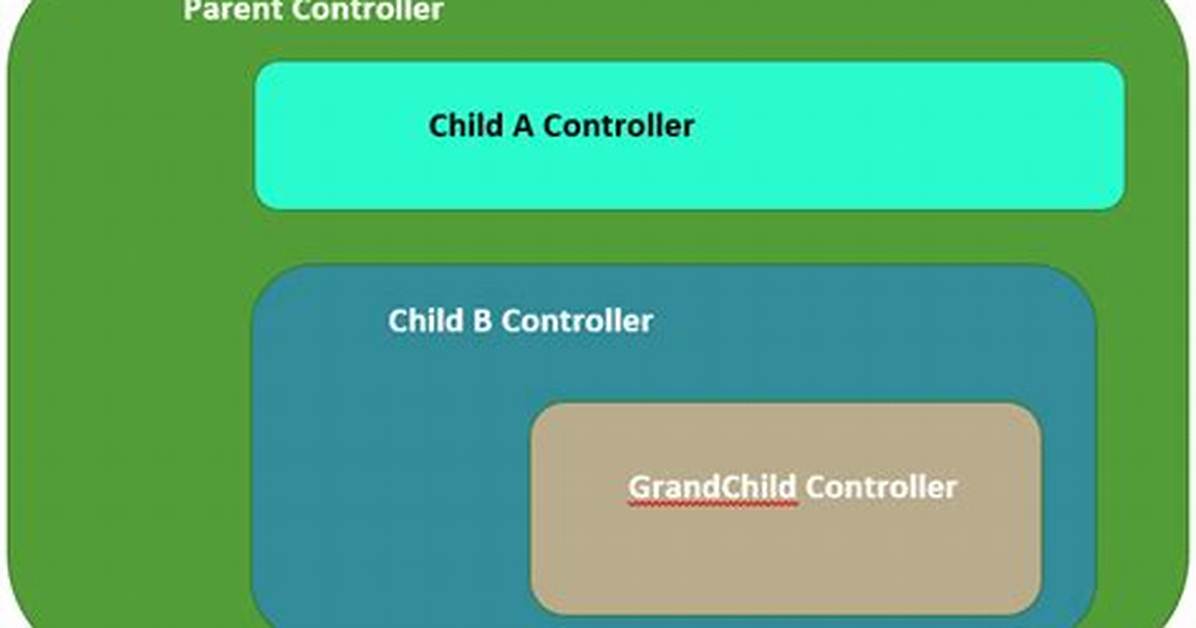 Angularjs Access Parent Scope from Child Controller