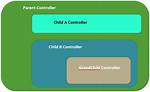 Angularjs Access Parent Scope from Child Controller