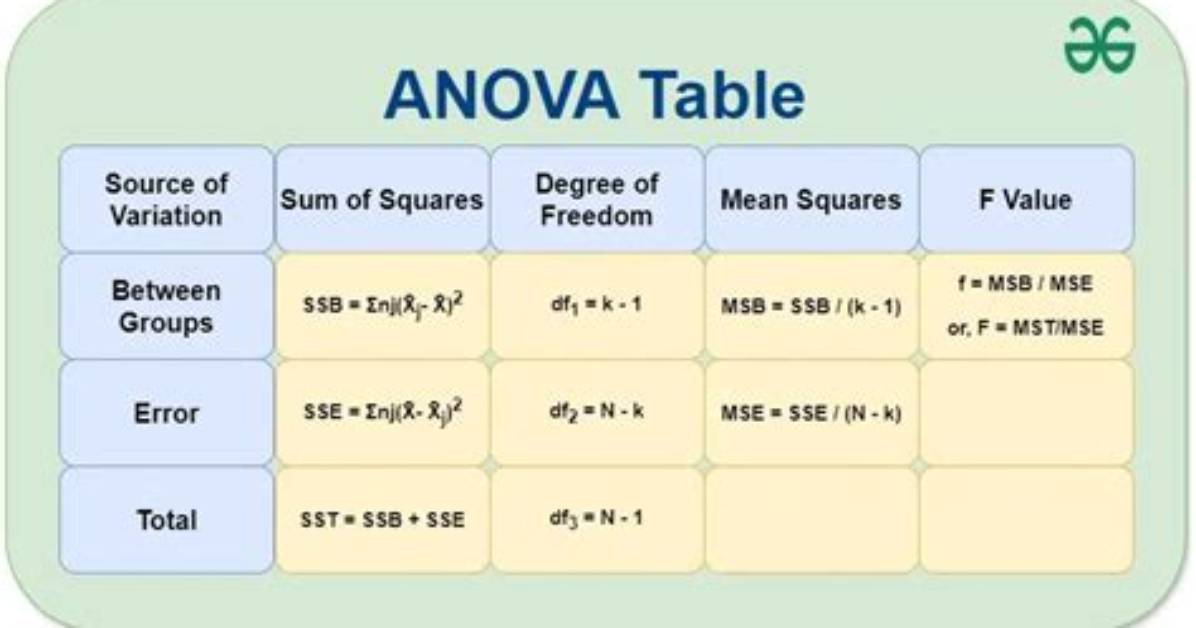 Anova Table