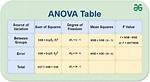 Anova Table