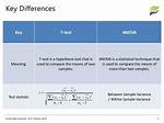 Anova vs T Test