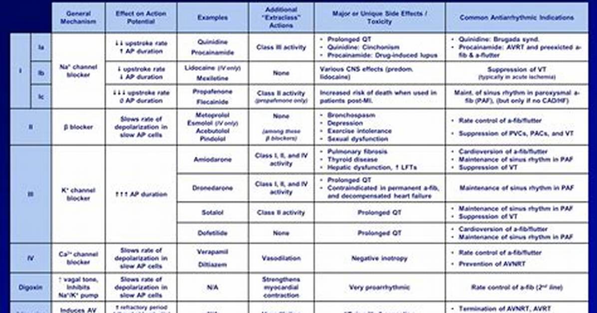 Antiarrhythmic Classes
