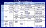 Antiarrhythmic Classes