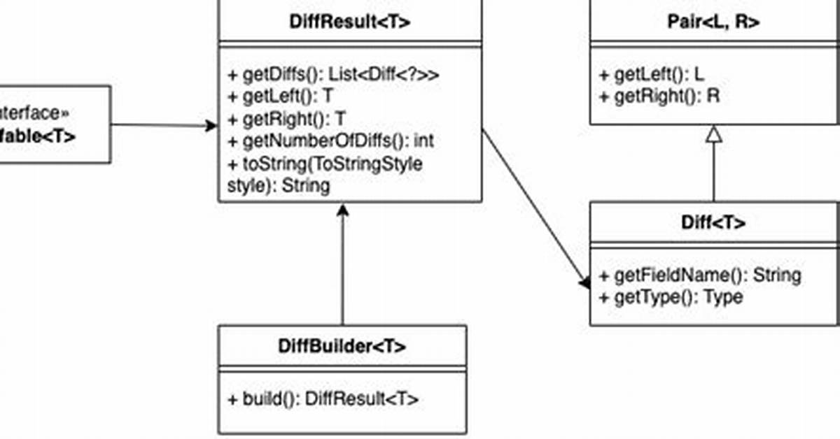 Apache Commons Diffbuilder