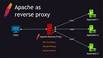 Apache Reverse Proxy with Basic Authentication