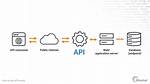 Api to Database?