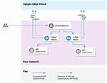 Apigee Api Gateway