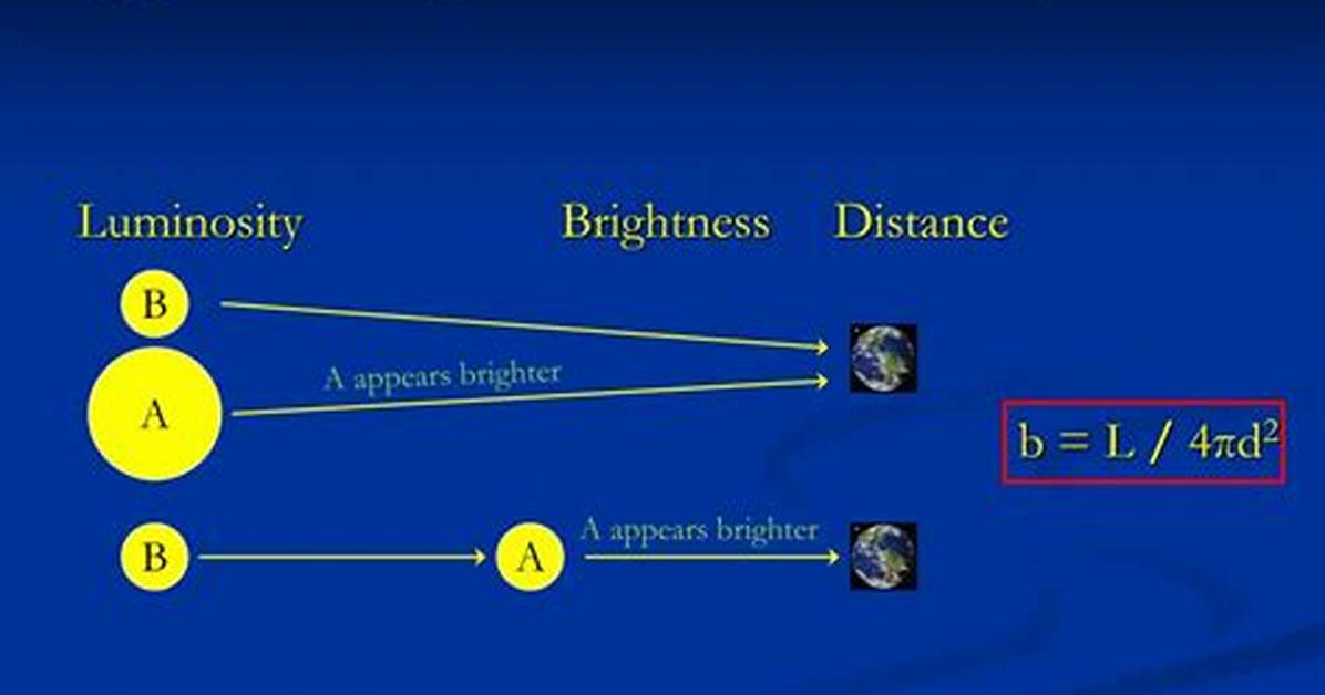 Apparent Brightness