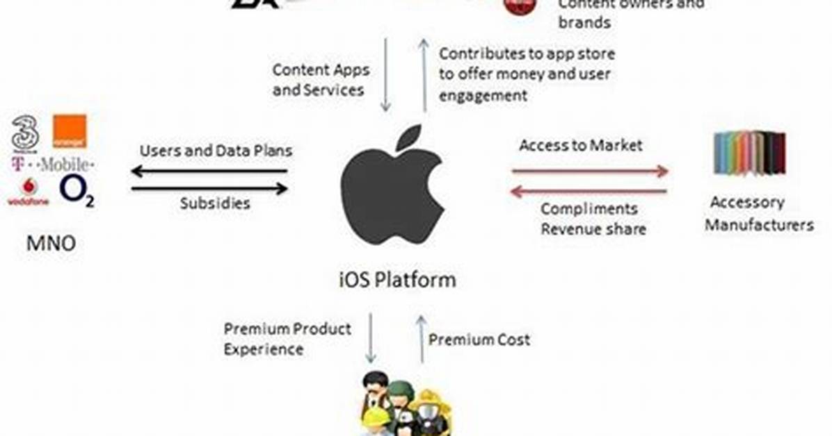 Apple's Mobile Platform