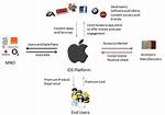 Apple's Mobile Platform