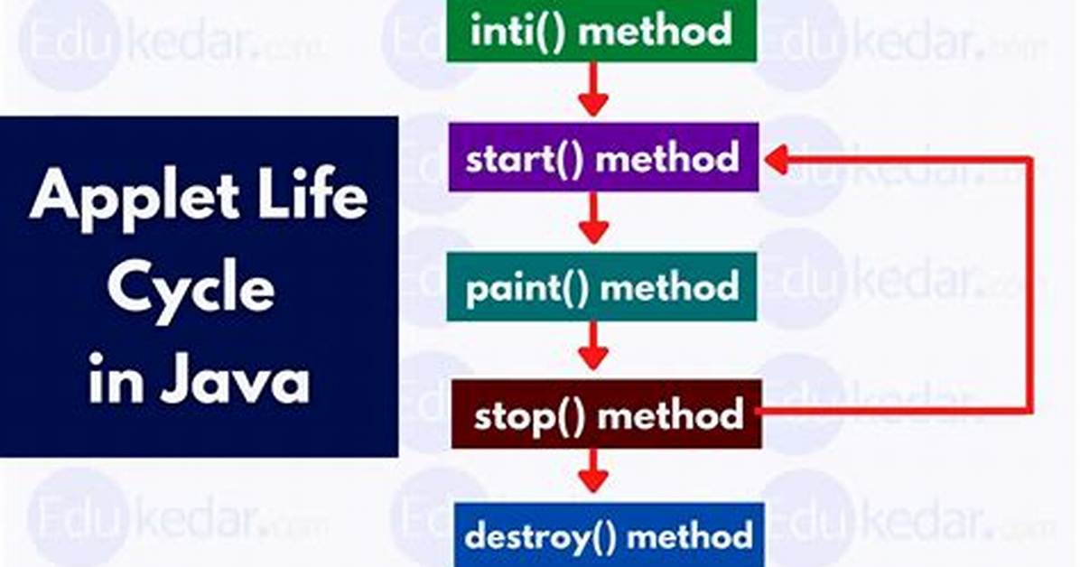 Applet Life Cycle in Java