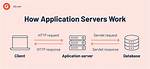 Application Server for C Programs?