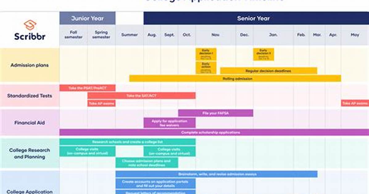 Application Timeline