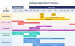 Application Timeline