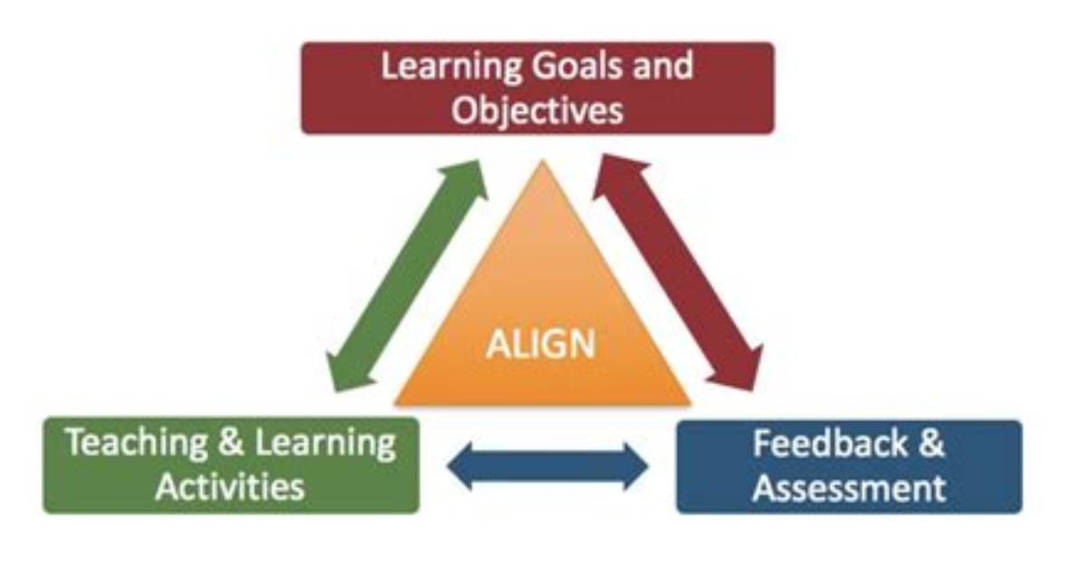 Are Aligned with Objectives?