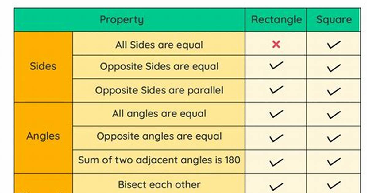 Are All Rectangles Squares