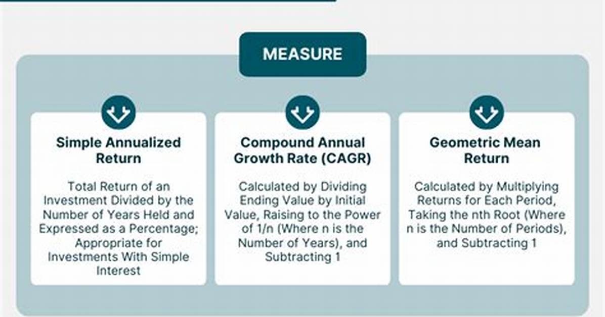 Are Annualized Returns Compounded?