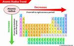 Are Atomic Radius Trend?