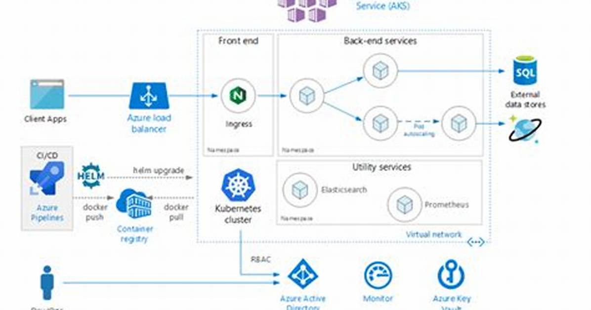 Are Azure Functions Microservices