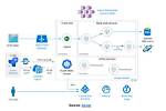 Are Azure Functions Microservices
