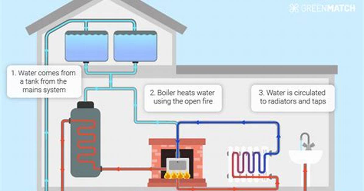Are Back Boilers Efficient