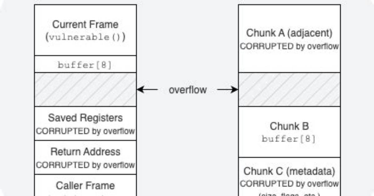 Are Buffer Overflows Still Relevant?