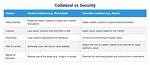 Are Collateral and Security the Same?