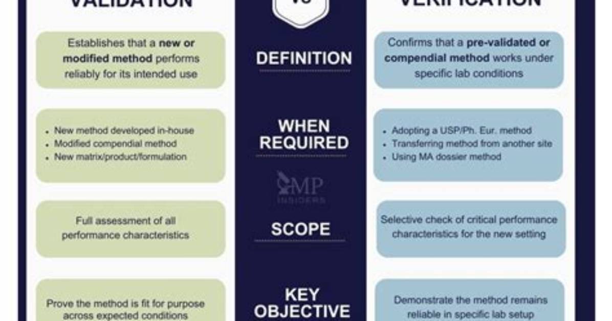 Are Compendial Methods Validated?
