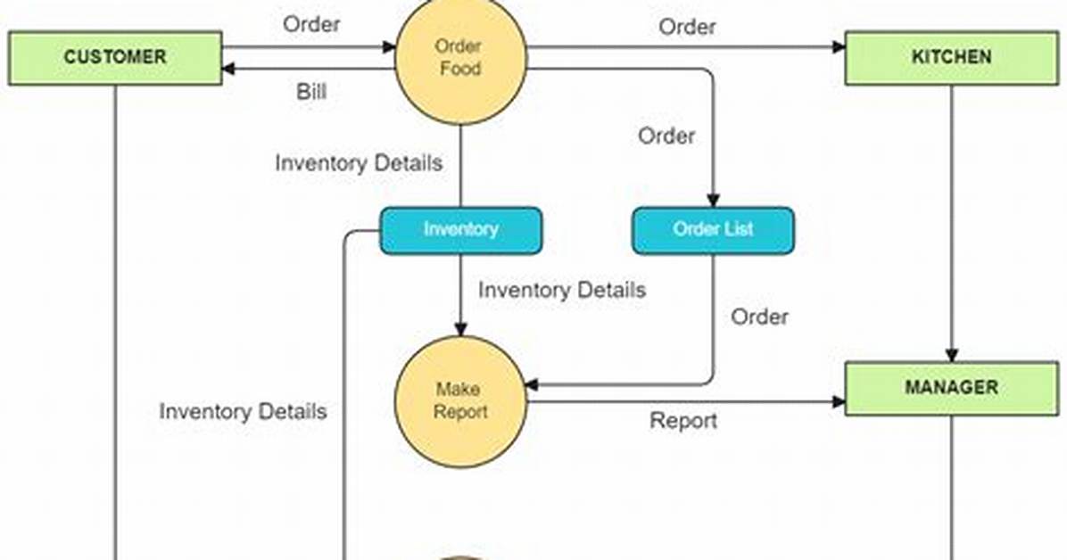 Are Data Flow Diagram?