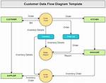 Are Data Flow Diagram?