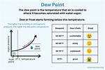 Are Dew Point Temperature?
