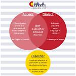 Are Dialect and Accent Same?