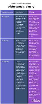 Are Dichotomy and Binary the Same Thing?