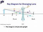 Are Diverging Lens Always Virtual?